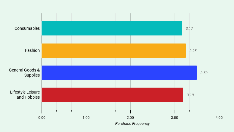 Analysis of ecommerce loyalty and purchase frequency by industry